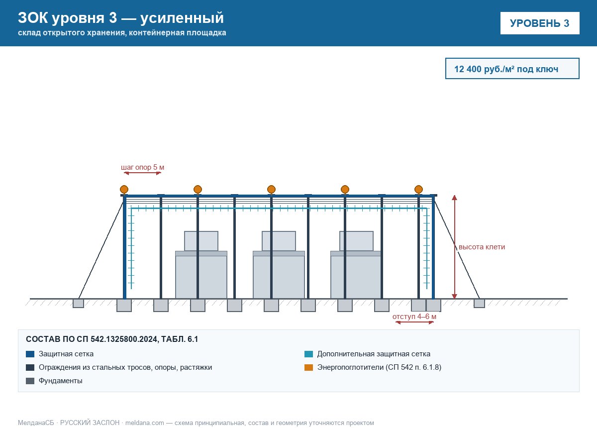 ЗОК ЗАСЛОН уровень 3 — склад открытого хранения, контейнерная площадка 