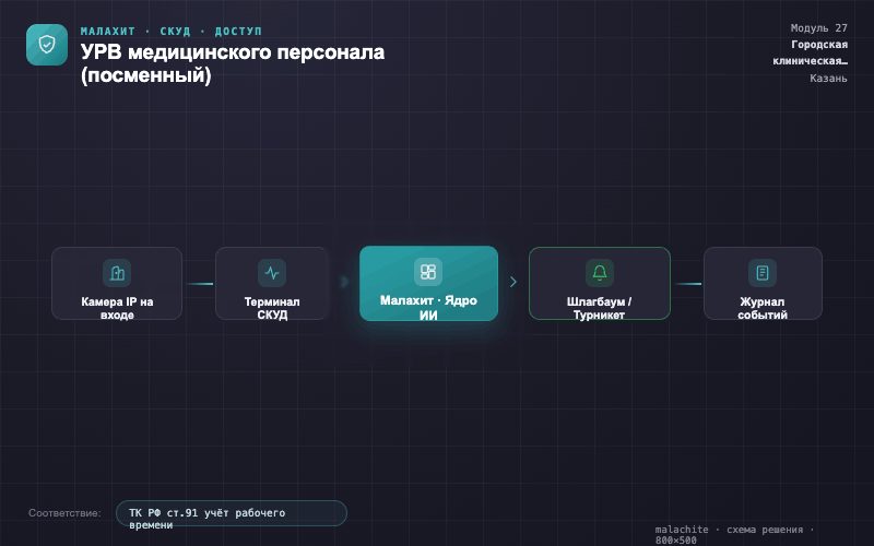 Схема решения — Система Малахит