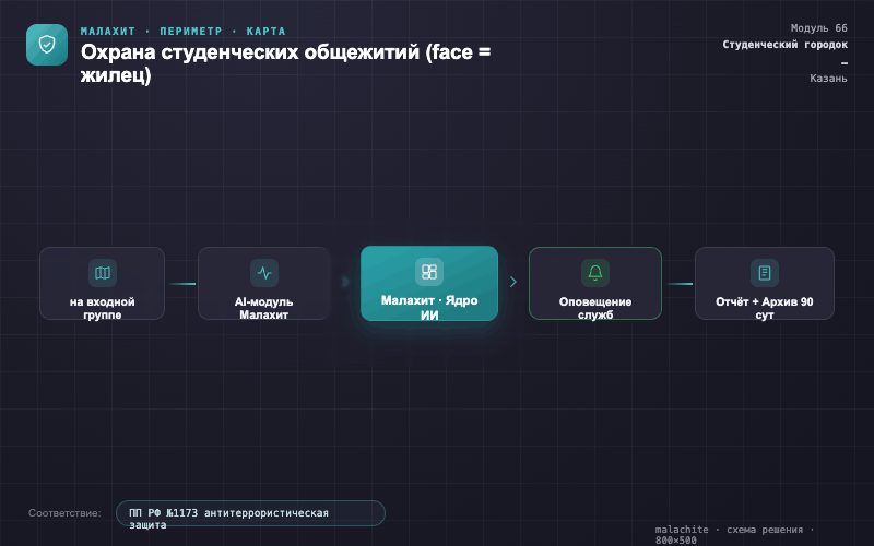 Схема решения — Система Малахит