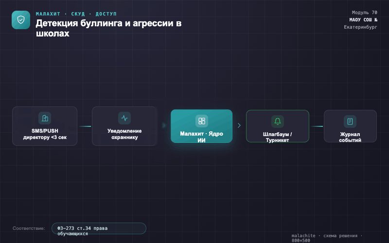 Схема решения — Система Малахит